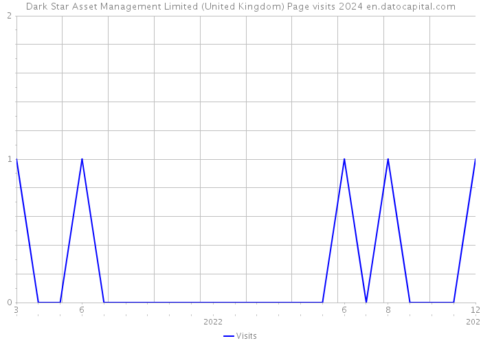 Dark Star Asset Management Limited (United Kingdom) Page visits 2024 