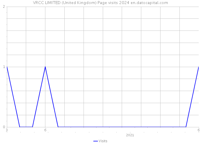 VRCC LIMITED (United Kingdom) Page visits 2024 