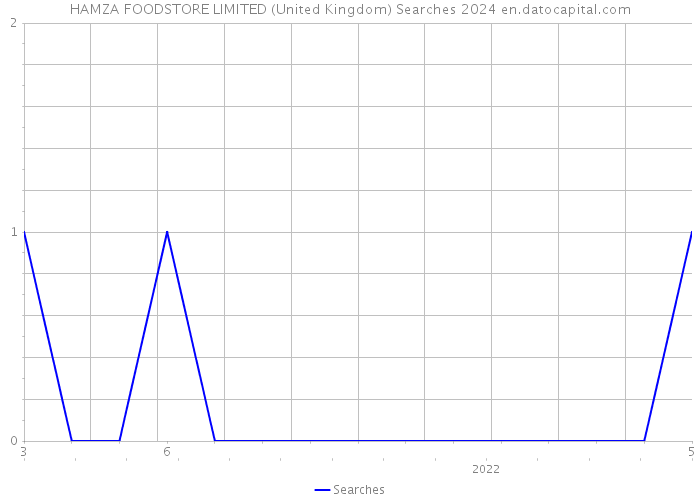 HAMZA FOODSTORE LIMITED (United Kingdom) Searches 2024 