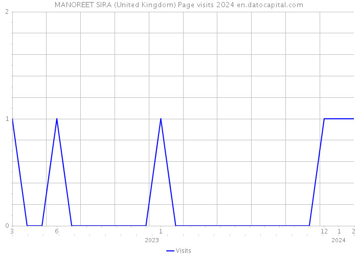 MANOREET SIRA (United Kingdom) Page visits 2024 