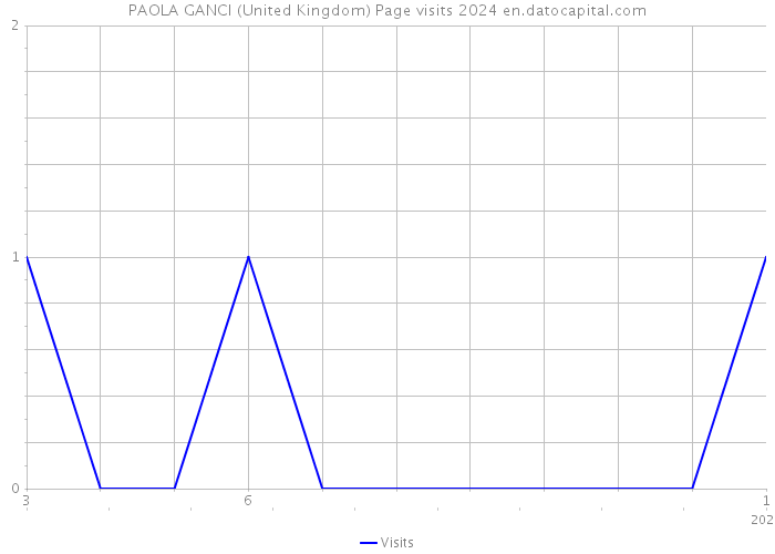PAOLA GANCI (United Kingdom) Page visits 2024 