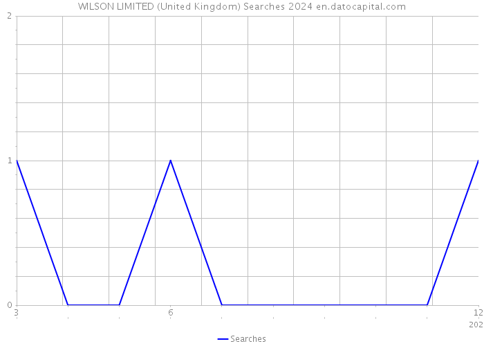 WILSON LIMITED (United Kingdom) Searches 2024 