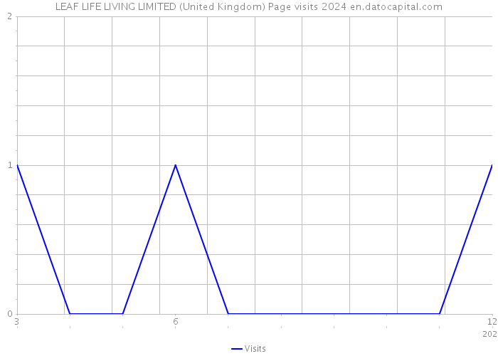 LEAF LIFE LIVING LIMITED (United Kingdom) Page visits 2024 
