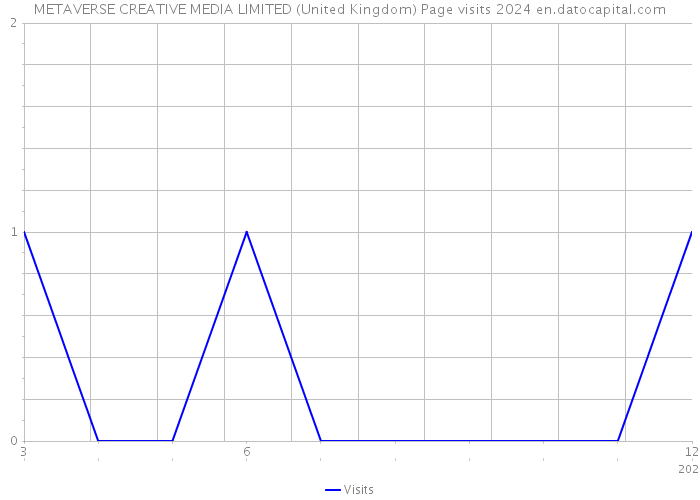 METAVERSE CREATIVE MEDIA LIMITED (United Kingdom) Page visits 2024 
