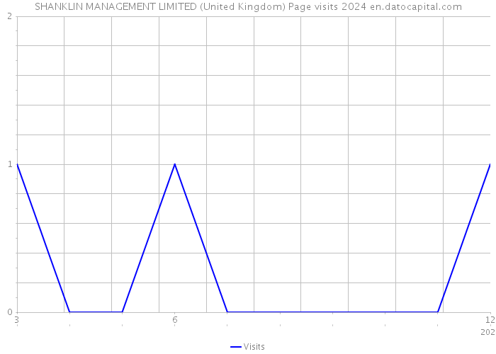 SHANKLIN MANAGEMENT LIMITED (United Kingdom) Page visits 2024 