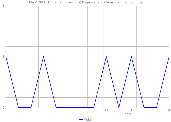 MAMORI LTD (United Kingdom) Page visits 2024 