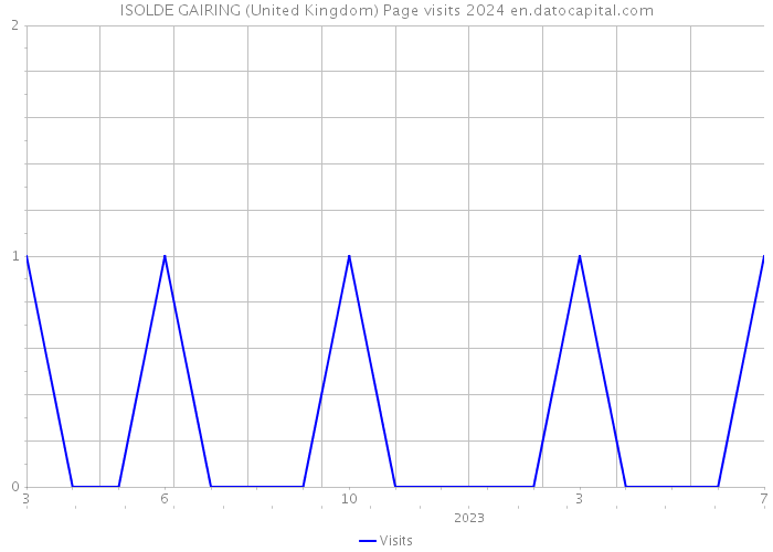 ISOLDE GAIRING (United Kingdom) Page visits 2024 
