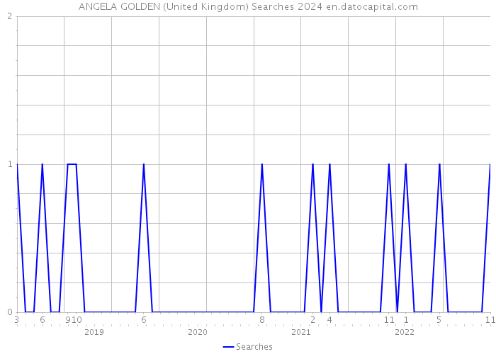 ANGELA GOLDEN (United Kingdom) Searches 2024 