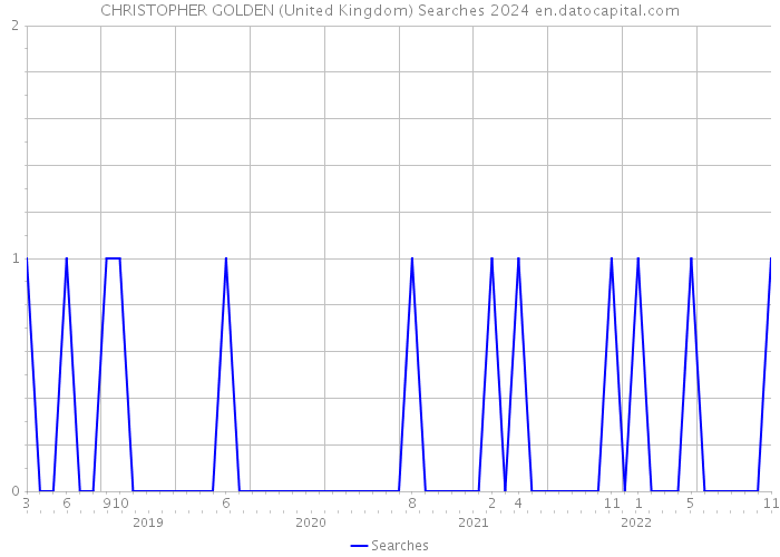 CHRISTOPHER GOLDEN (United Kingdom) Searches 2024 