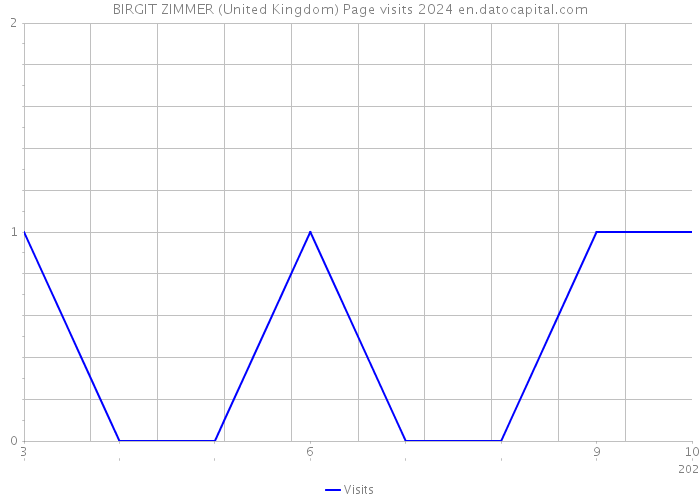 BIRGIT ZIMMER (United Kingdom) Page visits 2024 