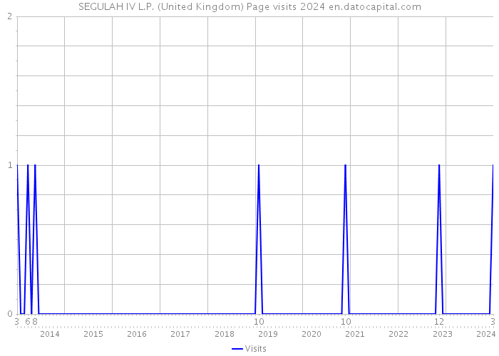 SEGULAH IV L.P. (United Kingdom) Page visits 2024 