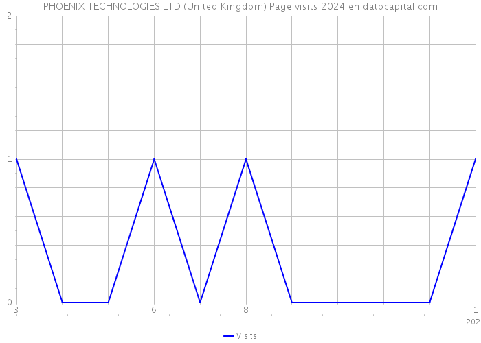 PHOENIX TECHNOLOGIES LTD (United Kingdom) Page visits 2024 