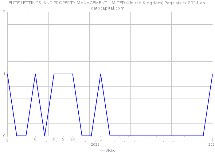 ELITE LETTINGS AND PROPERTY MANAGEMENT LIMITED (United Kingdom) Page visits 2024 