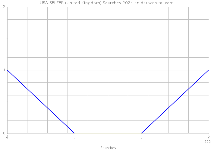 LUBA SELZER (United Kingdom) Searches 2024 
