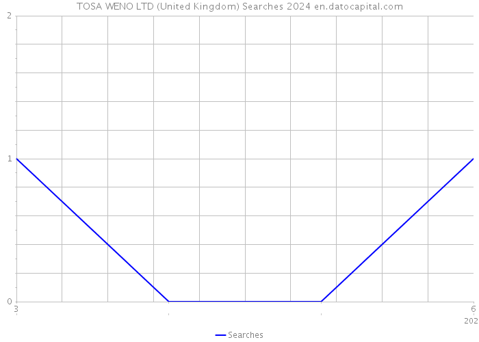 TOSA WENO LTD (United Kingdom) Searches 2024 