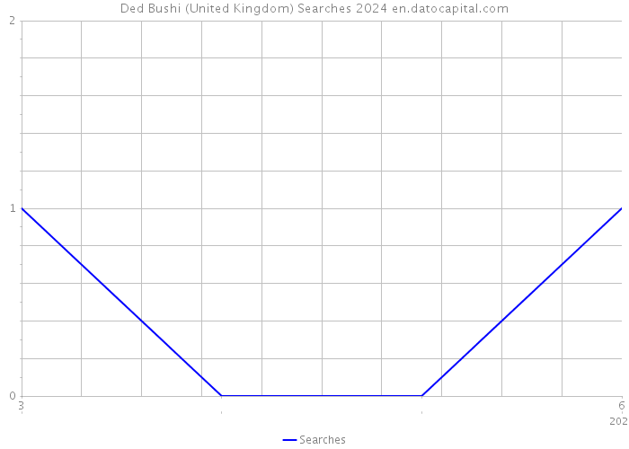 Ded Bushi (United Kingdom) Searches 2024 