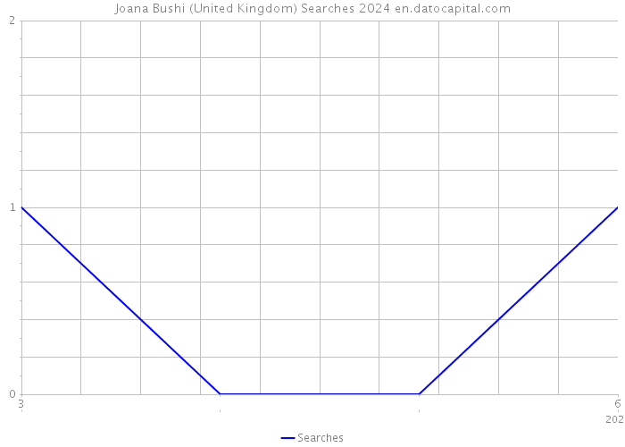 Joana Bushi (United Kingdom) Searches 2024 