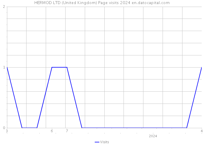 HERMOD LTD (United Kingdom) Page visits 2024 
