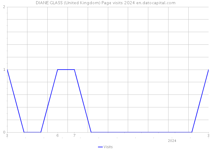 DIANE GLASS (United Kingdom) Page visits 2024 