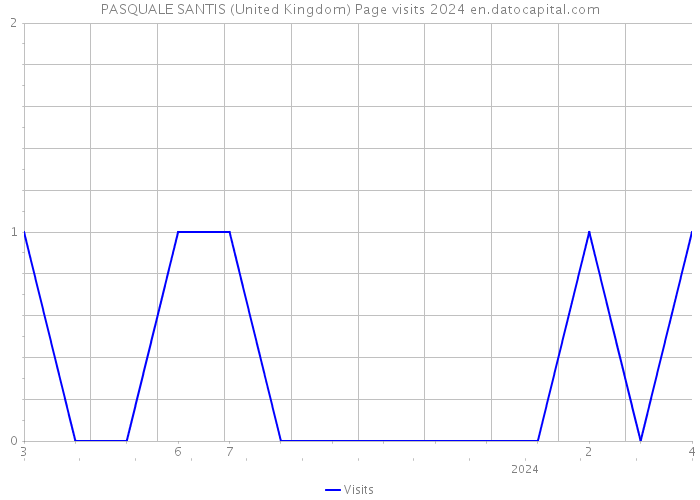 PASQUALE SANTIS (United Kingdom) Page visits 2024 