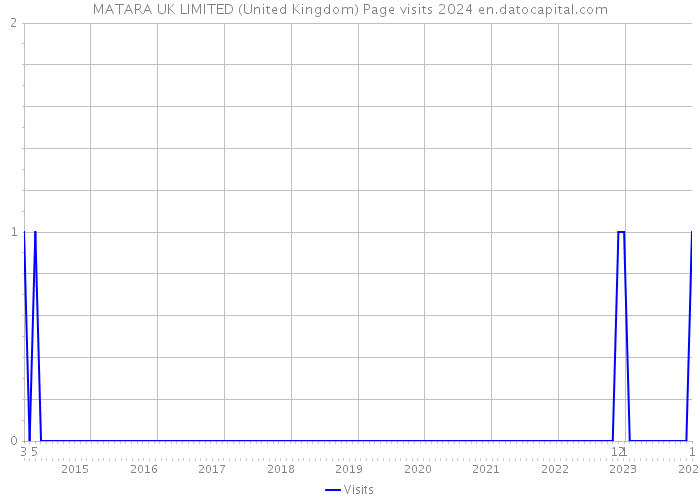 MATARA UK LIMITED (United Kingdom) Page visits 2024 