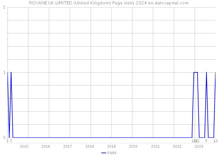 ROXANE UK LIMITED (United Kingdom) Page visits 2024 