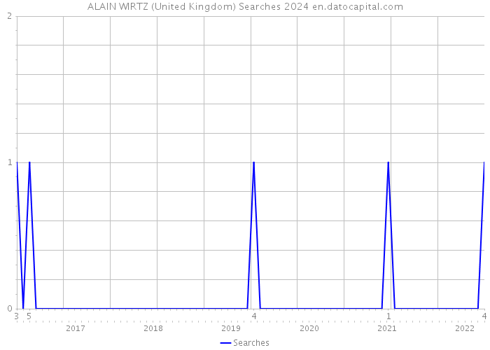 ALAIN WIRTZ (United Kingdom) Searches 2024 