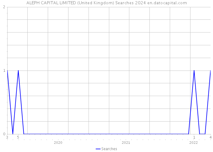 ALEPH CAPITAL LIMITED (United Kingdom) Searches 2024 
