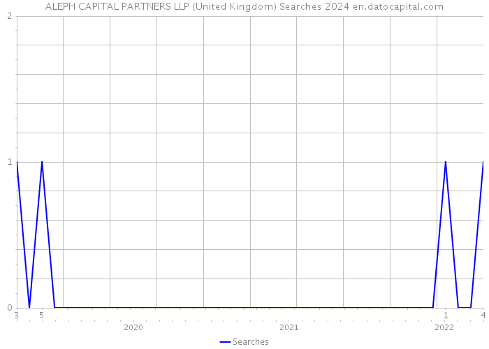 ALEPH CAPITAL PARTNERS LLP (United Kingdom) Searches 2024 