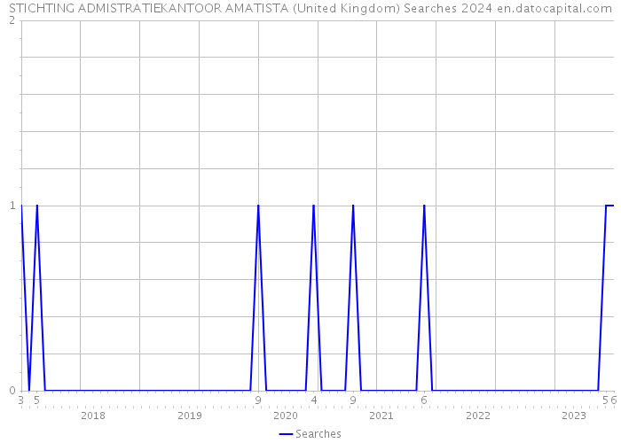 STICHTING ADMISTRATIEKANTOOR AMATISTA (United Kingdom) Searches 2024 