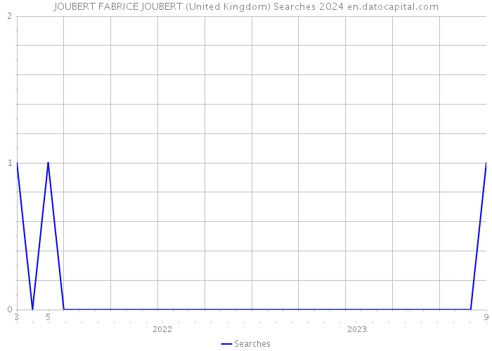 JOUBERT FABRICE JOUBERT (United Kingdom) Searches 2024 