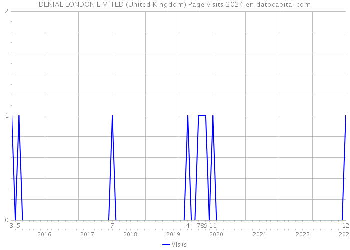 DENIAL.LONDON LIMITED (United Kingdom) Page visits 2024 