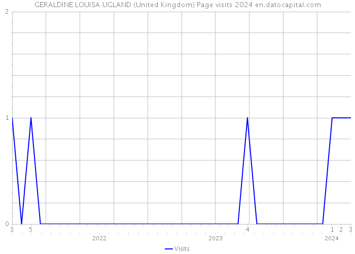 GERALDINE LOUISA UGLAND (United Kingdom) Page visits 2024 