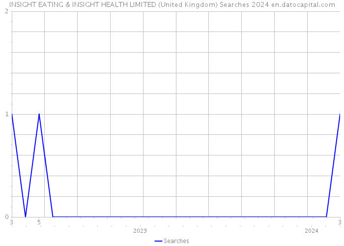 INSIGHT EATING & INSIGHT HEALTH LIMITED (United Kingdom) Searches 2024 