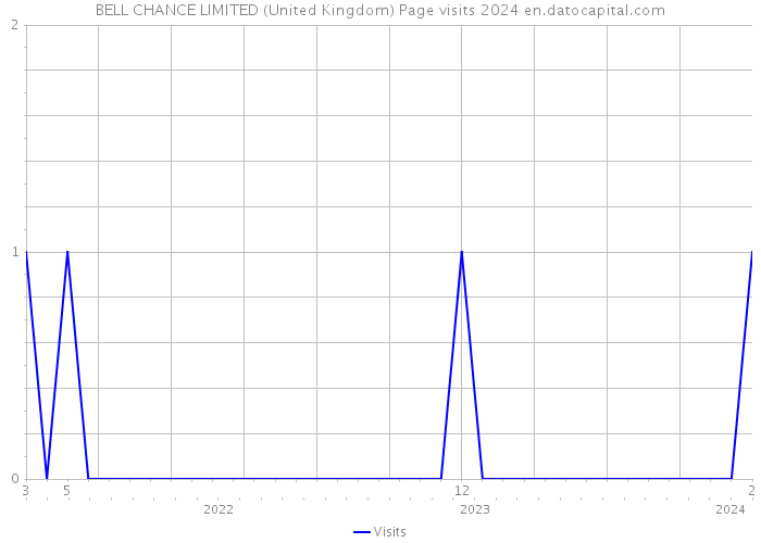 BELL CHANCE LIMITED (United Kingdom) Page visits 2024 