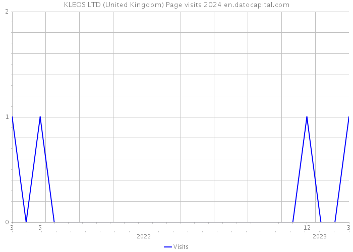 KLEOS LTD (United Kingdom) Page visits 2024 