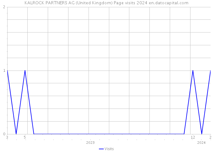 KALROCK PARTNERS AG (United Kingdom) Page visits 2024 