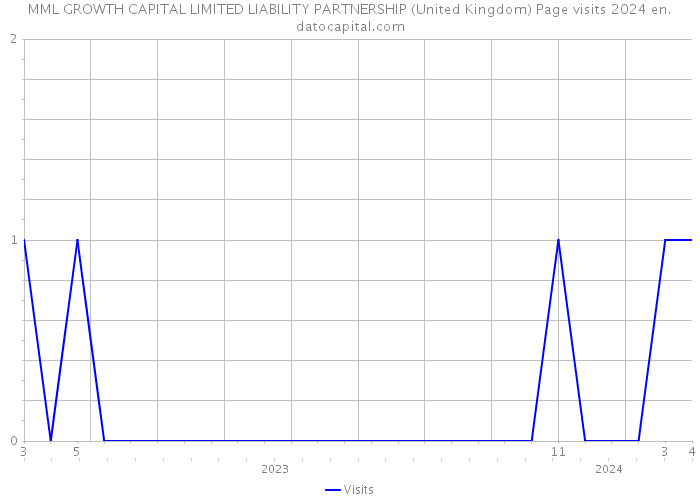 MML GROWTH CAPITAL LIMITED LIABILITY PARTNERSHIP (United Kingdom) Page visits 2024 