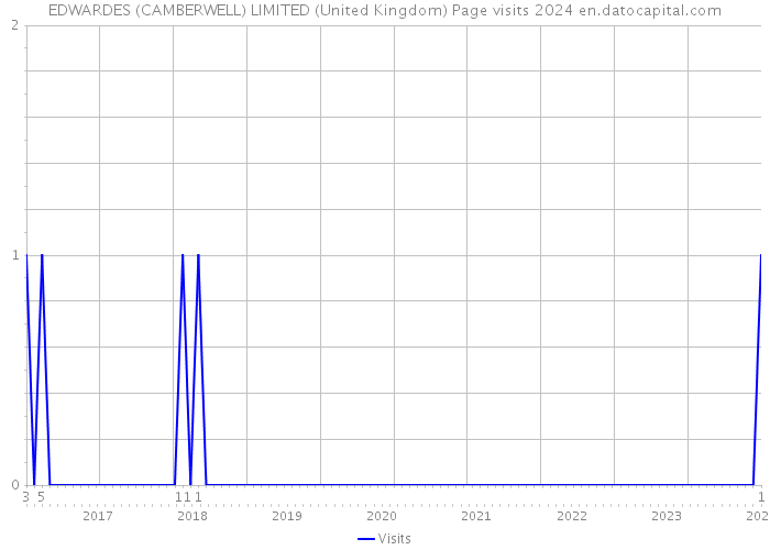 EDWARDES (CAMBERWELL) LIMITED (United Kingdom) Page visits 2024 