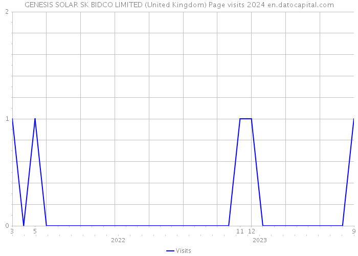 GENESIS SOLAR SK BIDCO LIMITED (United Kingdom) Page visits 2024 