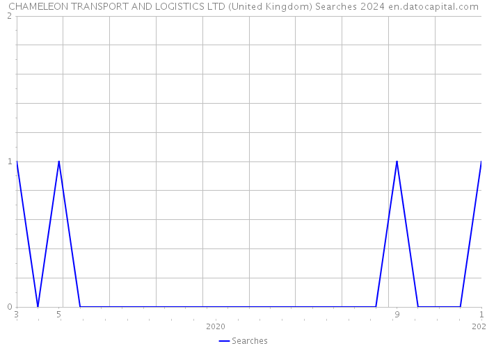 CHAMELEON TRANSPORT AND LOGISTICS LTD (United Kingdom) Searches 2024 