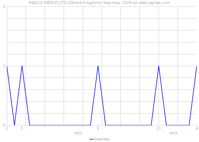 INDIGO INDIGO LTD (United Kingdom) Searches 2024 