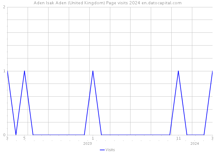 Aden Isak Aden (United Kingdom) Page visits 2024 