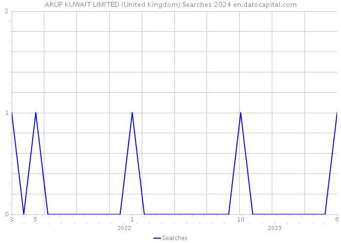 ARUP KUWAIT LIMITED (United Kingdom) Searches 2024 