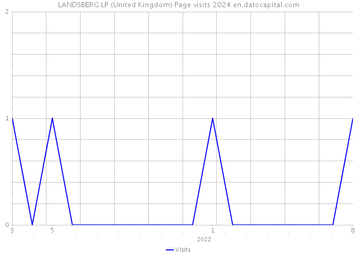 LANDSBERG LP (United Kingdom) Page visits 2024 