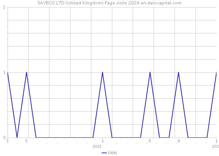 SAVECO LTD (United Kingdom) Page visits 2024 