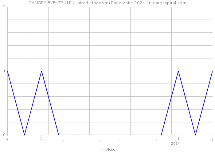 CANOPY EVENTS LLP (United Kingdom) Page visits 2024 