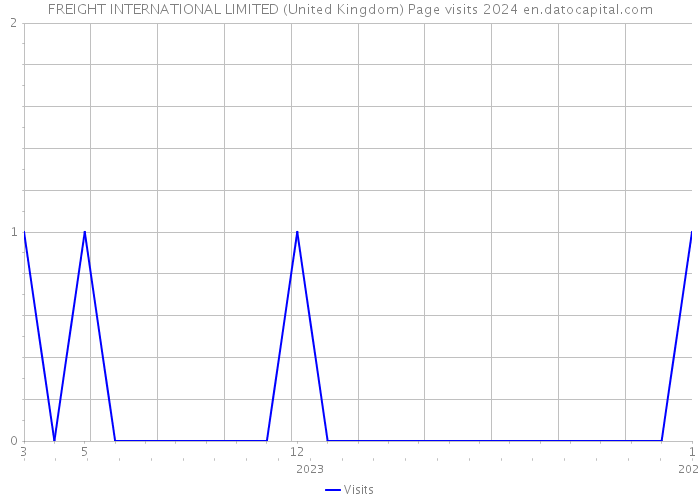 FREIGHT INTERNATIONAL LIMITED (United Kingdom) Page visits 2024 