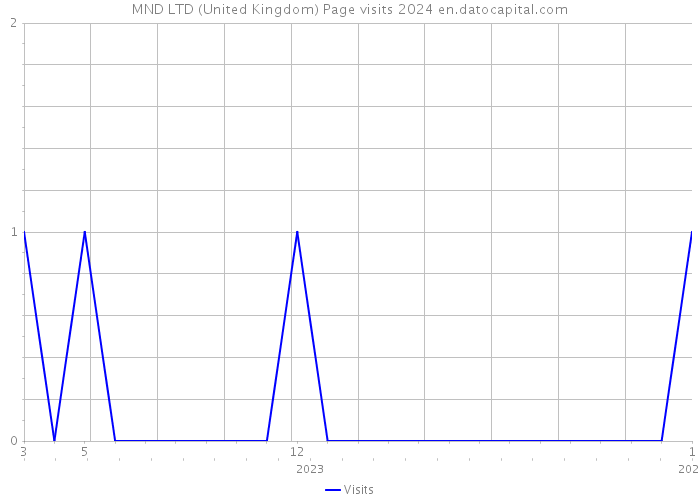 MND LTD (United Kingdom) Page visits 2024 