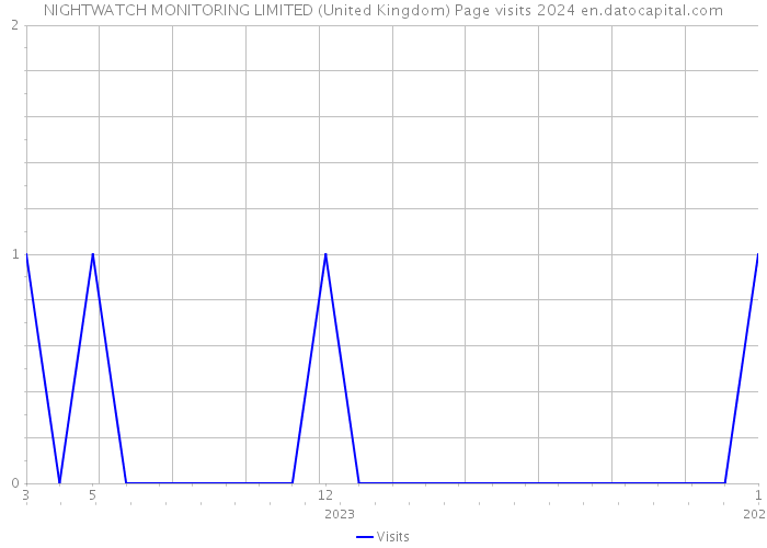 NIGHTWATCH MONITORING LIMITED (United Kingdom) Page visits 2024 
